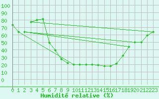 Courbe de l'humidit relative pour Szeged