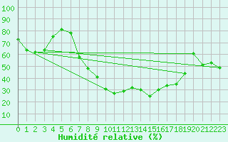 Courbe de l'humidit relative pour Visp