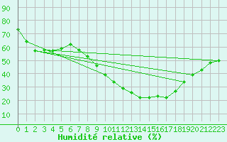 Courbe de l'humidit relative pour Saint-Auban (04)