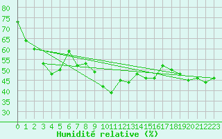 Courbe de l'humidit relative pour Moca-Croce (2A)