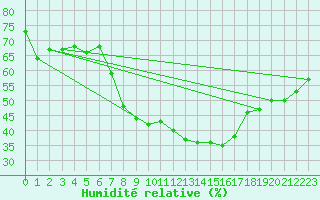 Courbe de l'humidit relative pour Les Charbonnires (Sw)