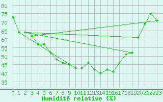 Courbe de l'humidit relative pour Vega-Vallsjo
