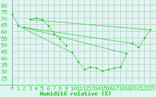 Courbe de l'humidit relative pour Bad Ragaz