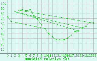 Courbe de l'humidit relative pour Boizenburg