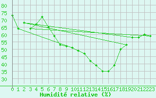 Courbe de l'humidit relative pour Bad Lippspringe