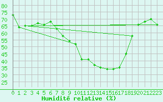 Courbe de l'humidit relative pour Uccle