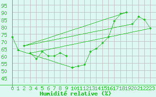 Courbe de l'humidit relative pour Bastia (2B)