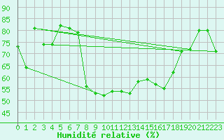 Courbe de l'humidit relative pour Leinefelde