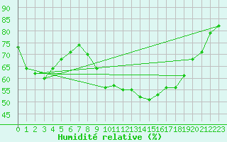 Courbe de l'humidit relative pour Luc-sur-Orbieu (11)