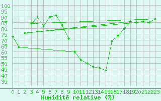 Courbe de l'humidit relative pour Kjeller Ap