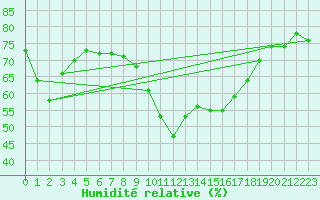 Courbe de l'humidit relative pour Isle-sur-la-Sorgue (84)