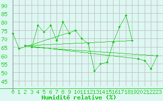Courbe de l'humidit relative pour Boltigen
