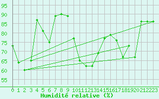 Courbe de l'humidit relative pour Oppdal-Bjorke