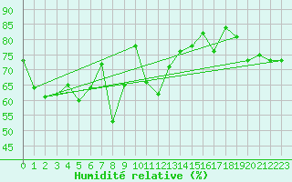 Courbe de l'humidit relative pour Halten Fyr