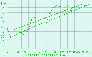 Courbe de l'humidit relative pour Cap Cpet (83)