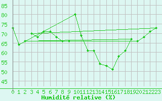 Courbe de l'humidit relative pour Goettingen