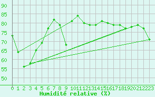 Courbe de l'humidit relative pour Gabo Island