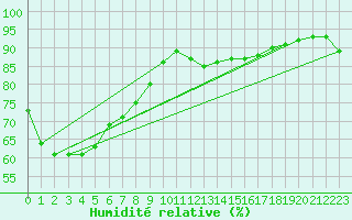Courbe de l'humidit relative pour Port Fairy Aws