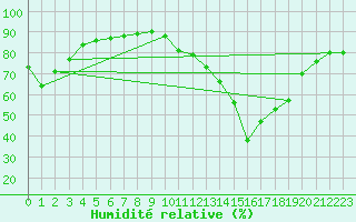 Courbe de l'humidit relative pour Saint-Ciers-sur-Gironde (33)