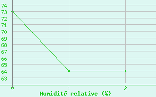 Courbe de l'humidit relative pour Sampolo (2A)