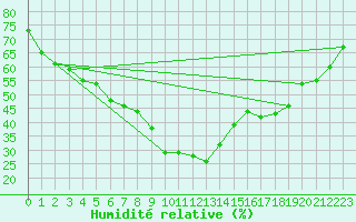 Courbe de l'humidit relative pour Arosa