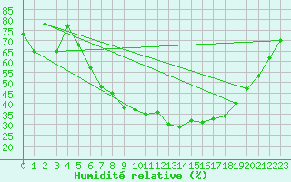 Courbe de l'humidit relative pour Sion (Sw)