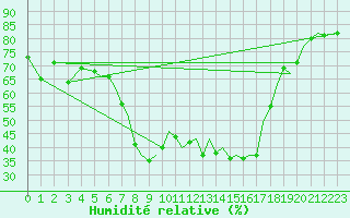 Courbe de l'humidit relative pour Reus (Esp)