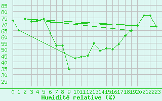 Courbe de l'humidit relative pour La Molina