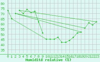 Courbe de l'humidit relative pour Usti Nad Labem