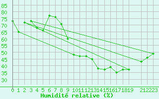 Courbe de l'humidit relative pour Lige Bierset (Be)