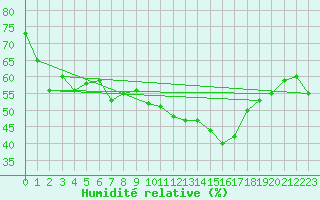 Courbe de l'humidit relative pour Nmes - Courbessac (30)
