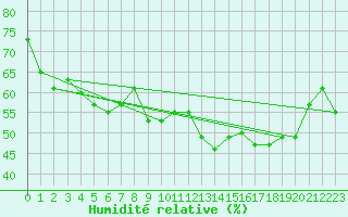 Courbe de l'humidit relative pour Simplon-Dorf