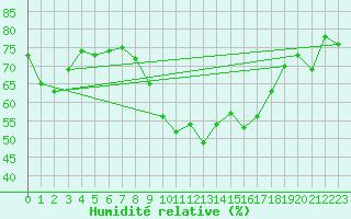 Courbe de l'humidit relative pour Les Eplatures - La Chaux-de-Fonds (Sw)