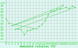 Courbe de l'humidit relative pour Brunnenkogel/Oetztaler Alpen