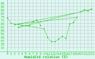 Courbe de l'humidit relative pour Glasgow (UK)