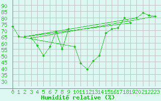 Courbe de l'humidit relative pour Cevio (Sw)