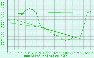Courbe de l'humidit relative pour Chalon - Champforgeuil (71)