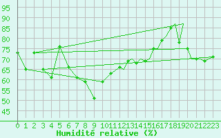 Courbe de l'humidit relative pour Storkmarknes / Skagen