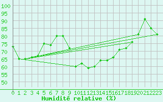 Courbe de l'humidit relative pour Hyres (83)