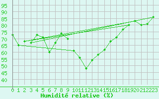 Courbe de l'humidit relative pour Wdenswil