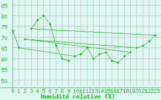 Courbe de l'humidit relative pour Lingen