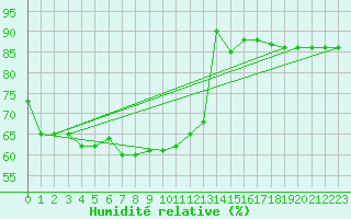 Courbe de l'humidit relative pour Pian Rosa (It)