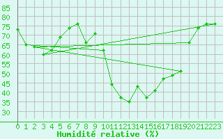 Courbe de l'humidit relative pour Andeer