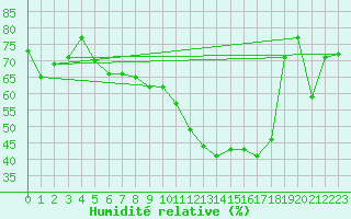 Courbe de l'humidit relative pour Ile du Levant (83)