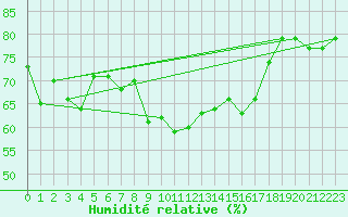 Courbe de l'humidit relative pour Cimetta
