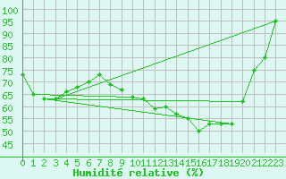 Courbe de l'humidit relative pour Besanon (25)