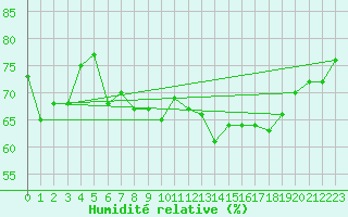 Courbe de l'humidit relative pour Le Talut - Belle-Ile (56)