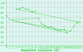 Courbe de l'humidit relative pour Caunes-Minervois (11)
