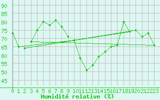 Courbe de l'humidit relative pour Aix-la-Chapelle (All)