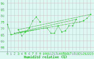 Courbe de l'humidit relative pour Pully-Lausanne (Sw)